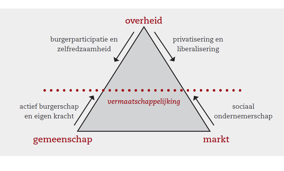 Veranderende verhouding tussen