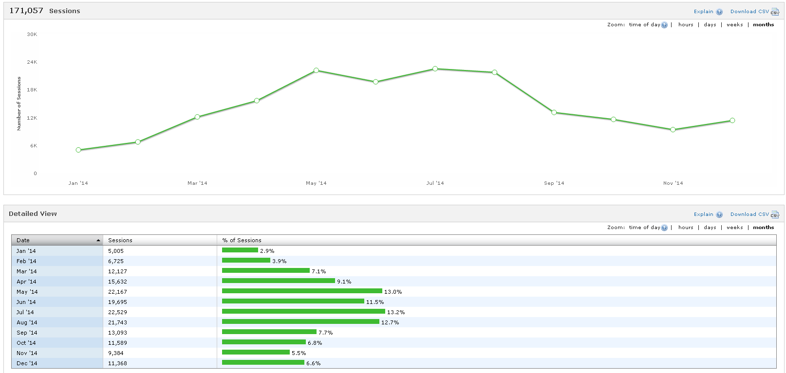 Sessions Android Aantal keren in een maand dat de VVV NL app