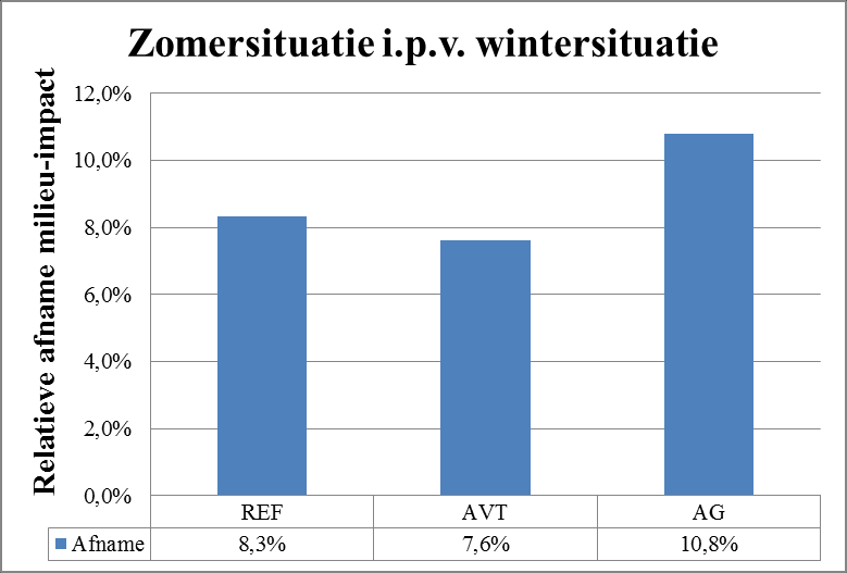 behandeld, wordt vergeleken met een wintersituatie waarbij de aggregaten 0 C zijn en 9 % vocht bevatten.