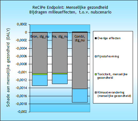 Schade aan ecosystemen (soorten*jaar) Figuur 26 ReCiPe endpoint: schadecategorie menselijke gezondheid Figuur 27 ReCiPe endpoint: schadecategorie aantasting ecosystemen 0,000005 ReCiPe Endpoint: