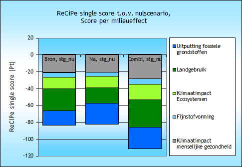 Figuur 29 ReCiPe single score voor de drie beschouwde scenario s Uit de single score-analyse, weergegeven in Figuur 29, komt naar voren dat landgebruik een belangrijke bijdrage levert aan de