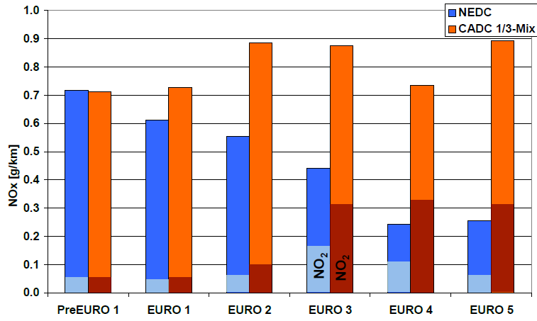 NO NO Toelichting: Reële emissies NO 2 diesel nemen toe Officiële testcyclus vs Realistische