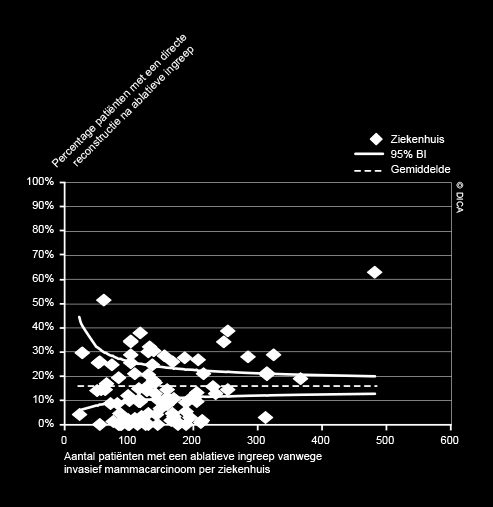 27 100% 90% 80% 70% 60% 50% 40% 30% 20% 10% Percentage patiënten met een directe reconstructie na ablatieve ingreep Ziekenhuis 95% BI Gemiddelde 0% 0 100 200 300 400 500 600 Aantal patiënten met een