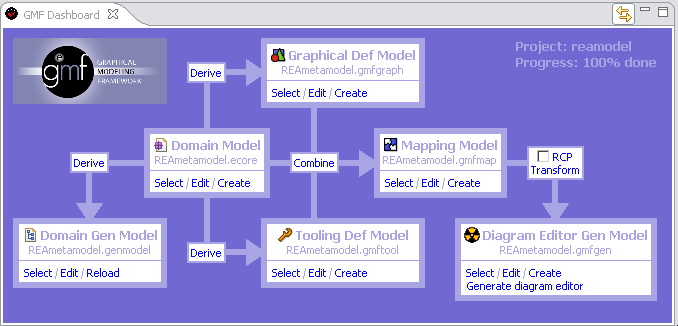 HOOFDSTUK 3. DE GEBRUIKTE FRAMEWORKS 18 Figuur 3.8: De GMF Dashboard View in Eclipse Vanuit het Domain Model kan men het genmodel automatisch laten afleiden. Dit is het genmodel zoals dat in sectie 3.