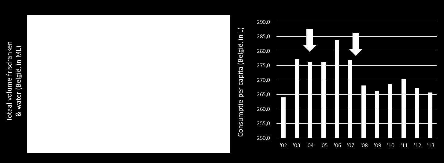 Figuur 9: Trend in de consumptie van frisdranken en water (Invoering Ecotax in 2004, tijdelijke verdubbeling van de ecotax einde 2007) (links in totale hoeveelheid geconsumeerde dranken, rechts in