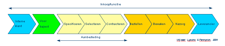 4. Organisatorische uitgangspunten 4.1 Inkoopproces Het inkoopproces bestaat uit verschillende fasen, startend vanaf het voortraject. Fase Stap inkoopproces Toelichting 1.