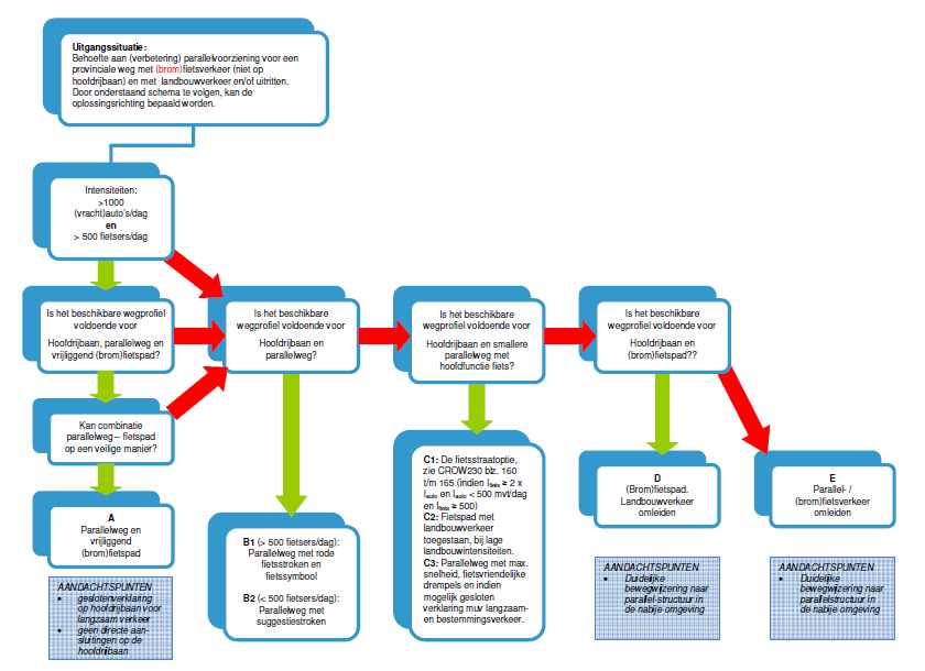 Bijlage F Stroomschema keuze fietspad bij parallelweg Stroomschema