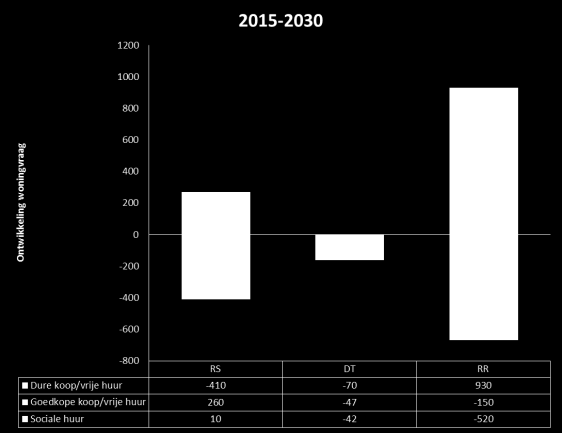 Scenario RS: Ruimtelijke Segregatie De Nederlandse economie herstelt zich maar in perifere gebieden blijft groei uit. Er zit weinig ontwikkeling in de werkgelegenheid op Schouwen-Duiveland.