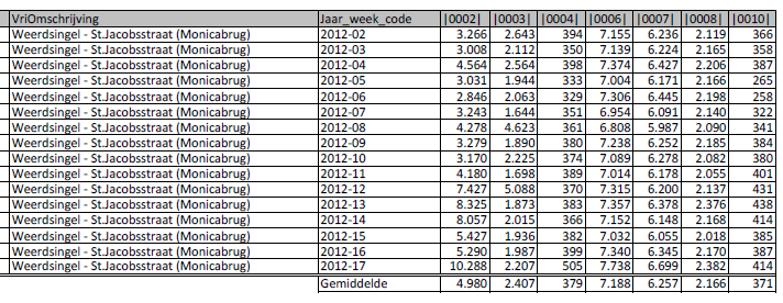 Gemiddelde etmaalintensiteit Jacobstraat in eerste 4 maanden 2012 is: 2 + 3 + 4 + 8 => 4980+2407+379+2166= 9932 mvt per etmaal incl. bussen.