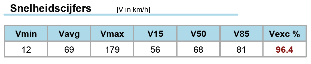 51. Er zijn ernstige bedenkingen of bovenstaande gewaarborgd kan worden rekening houdend met de dan geldende toegestane Max snelheid van 80 km p/u en een relatief korte invoegstrook gegeven de