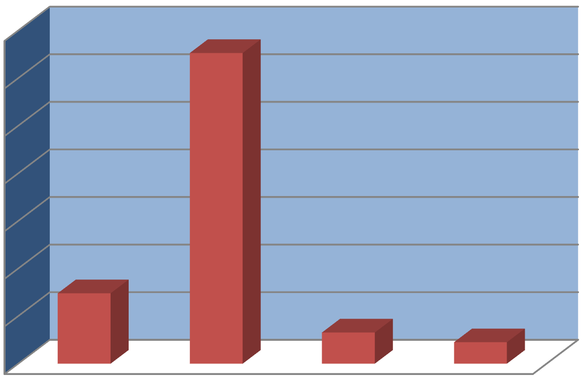 Grafiek 1 60.000,00 50.000,00 40.000,00 30.000,00 20.000,00 10.000,00 0,00 2006 2007 2008 2009 2010 2011 2012 In onderstaande grafiek wordt de verdeling van de ondersteuning weergegeven.