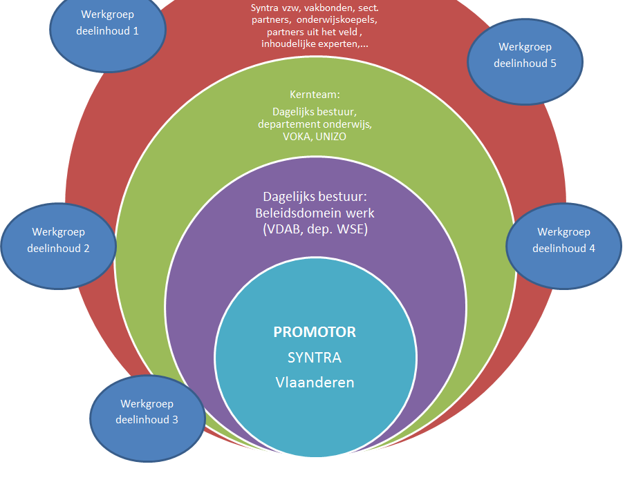 Werkplek21 Ingediend 31/07/2015 Promotor : Syntra Vlaanderen Partners : Voka, Unizo, VDAB, Dept Onderwijs, WSE Simultaan project met