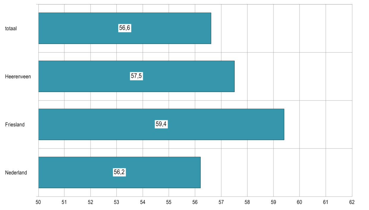 In onderstaande staafdiagram is af te lezen hoe groot het aandeel is van mensen in het werkgebied dat niet voldoet aan de beweegnorm, en hoe zich dat verhoudt tot de gemeente, de provincie en