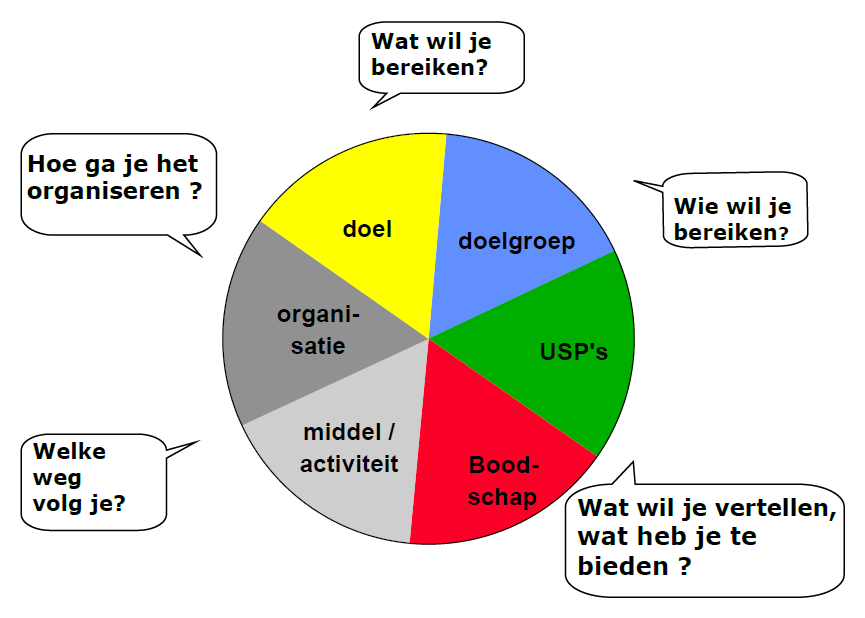 2. De vijf B s Binnenhalen De juiste persoon op de juiste plaats Werving gaat om het aantrekken van vrijwilligers die passen bij de organisatie en bij de taken die ze gaan uitvoeren.