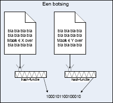 - 25 - g = h(x) is botsing-bestendig (random collision resistant): het is praktisch gezien onmogelijk om twee input-bitstrings te vinden met dezelfde hash-waarde.