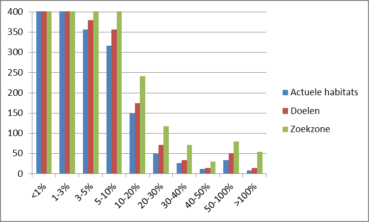 Figuur 15: Histogram (aantal bedrijven) van de impactscores van individuele veehouderijen in elk van de drie scenario s