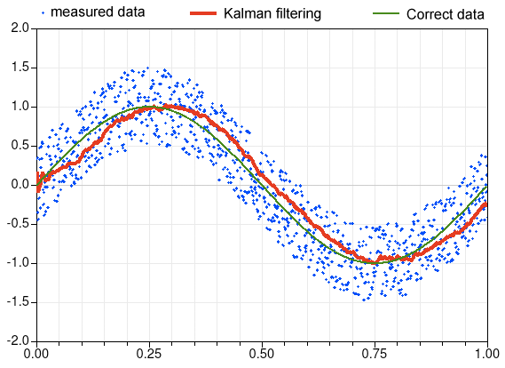 34 3 Uitwerking Figuur 3.19: Voorbeeld van hoe een Kalman resultaat er kan uitzien. 3.5 Tracking De laatste stap gaat proberen door middel van resultaten in het verleden, nieuwe resultaten bij te sturen en voorspellingen maken.