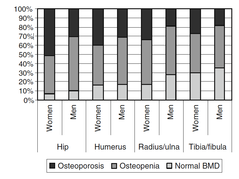 DXA evaluatie na een fractuur 32,2% 46,6%