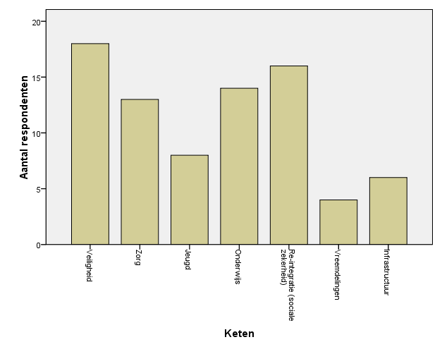 Aantal respondenten per keten Vraag 7.