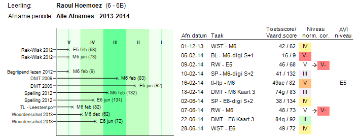 In bovenstaande afbeelding van het Leerlingprofiel is te lezen dat het nieuwe AVI-niveau van Raoul op basis van de TL - Leestempo toets in februari nu AVI-E5 is.