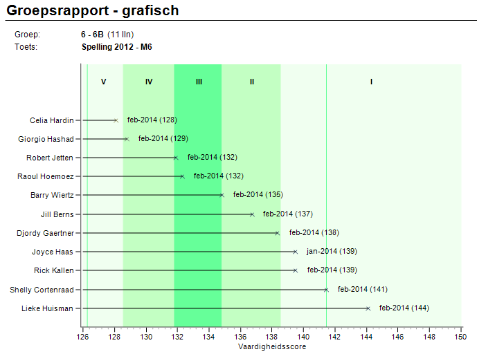 5.3.8 Groepsrapport grafisch Het Groepsrapport grafisch geeft voor een groep leerlingen grafisch de resultaten weer van één toets op één afnamemoment.