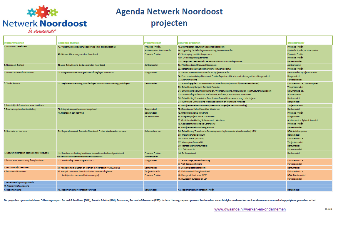 Bijlage II Agenda Netwerk Noordoost incl.