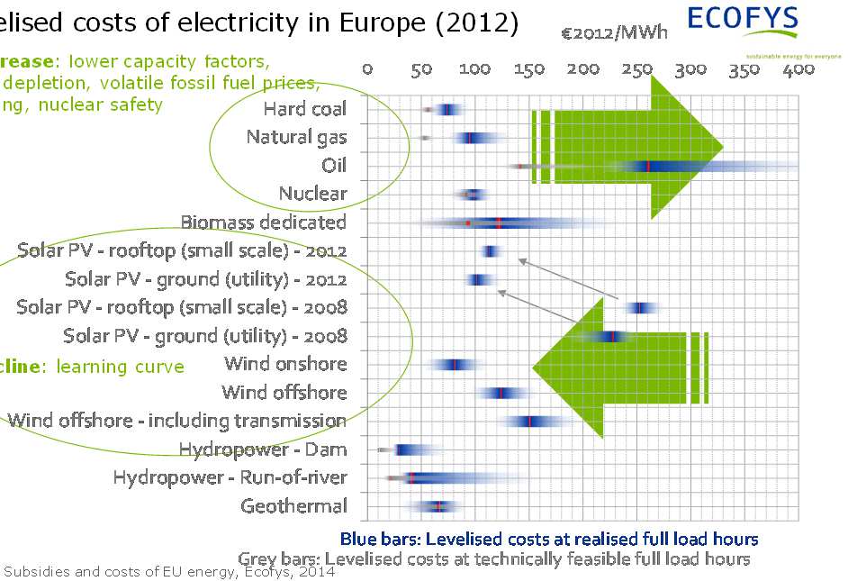 Effect van subsidies / interventies (EU28) In 2012: ca.