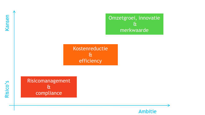 Concrete aanpak Visie: