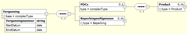 2 Algemene beschrijving Xml-schema t.b.v. extern FDregister Het aanleveren van publieke gegevens uit het FD-register wordt gefaciliteerd door het beschikbaar stellen van een tekst bestand met xml opmaak.