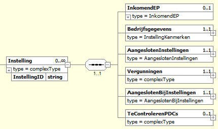 3 Structuurontwerp extern FD-register 3.1 Root-element Het root-element heeft de naam WfdExternRegister en bevat een Instellingen element dat alle instellingen uit het FD register bevat.