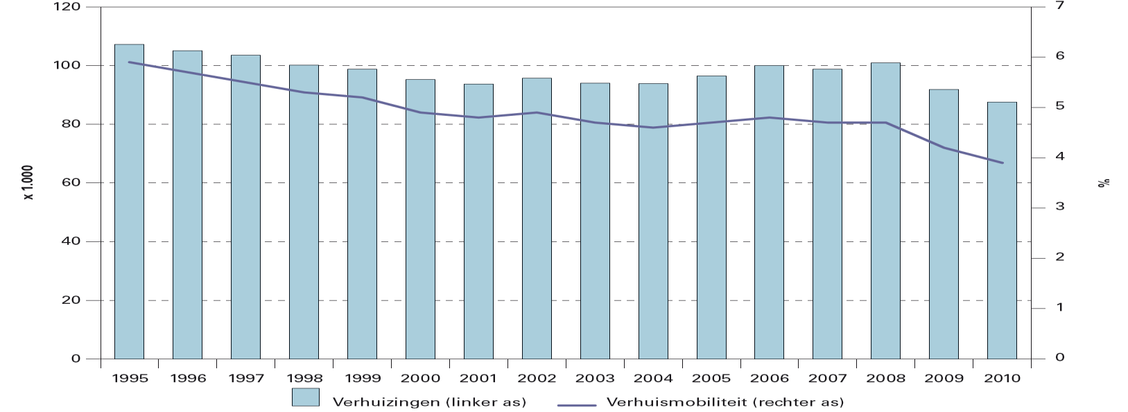 Figuur 1: Vergrijzing in Nederland tot 2040 De woningvraag door vergrijzing De grote vraag is welk effect de vergrijzing gaat hebben op de woningmarkt.