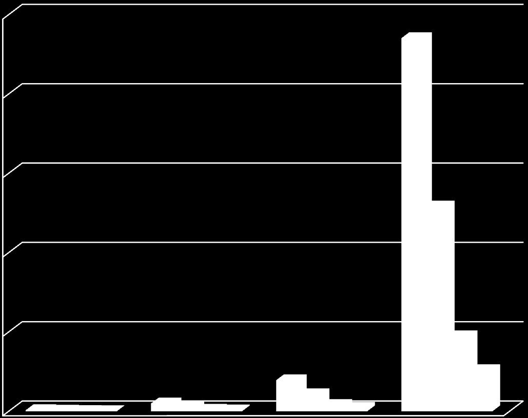 6. Resultaat HU 250000 200000 150000 100000 CO2 uitstoot voor (in kg) CO2 uitstoot na (in kg)