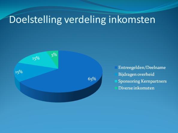 Een vergelijking van de uitkomsten van de Floriade 2012 (Venlo) en de begroting van de Floriade 2022 (Almere) geeft het hierna volgende overzicht.