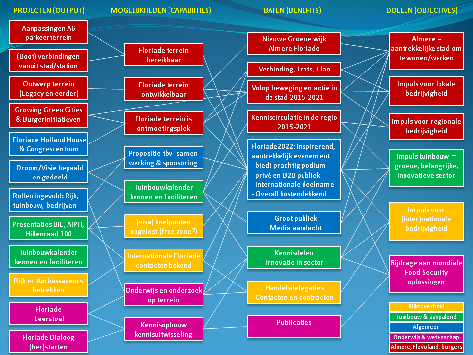 Voorbeeld van een Benefits Map, waarin de samenhang tussen projecten, benefits en doelen wordt weergegeven 7.