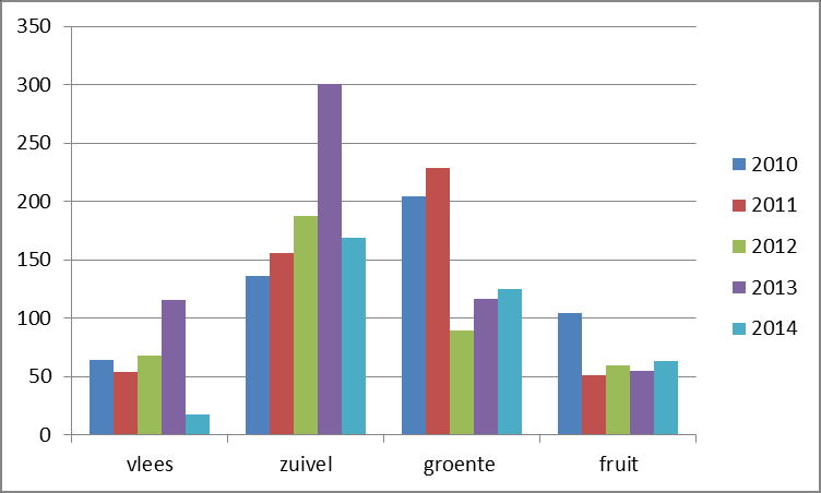 Figuur 1 Export van agrarische producten* van Nederland naar Rusland, miljoen euro (Bron: CBS StatLine.