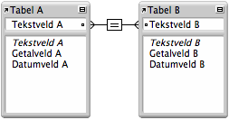 Hoofdstuk 4 Werken met gerelateerde tabellen en bestanden 96 Soorten relaties Wanneer u twee tabellen samenvoegt door middel van een relatie, geeft u criteria op die in FileMaker Pro worden toegepast