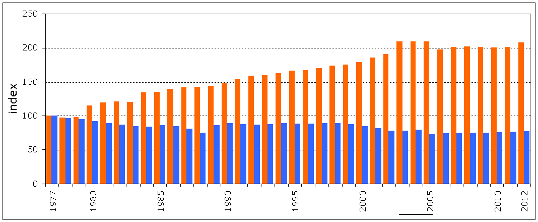 5 Verandering voor slijterijen Dit hoofdstuk behandelt de arbeidselasticiteit. Deze wordt gebruikt als indicator voor de vraagelasticiteit naar arbeid.