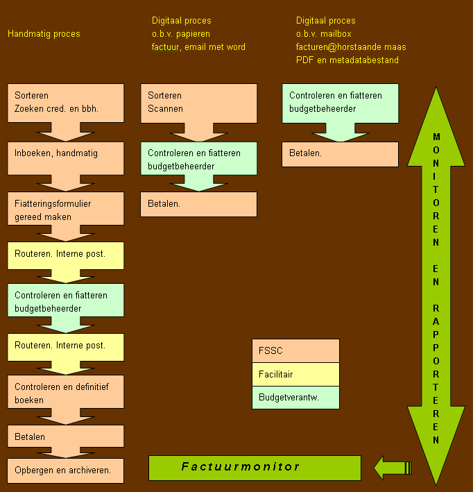 Het Proces van