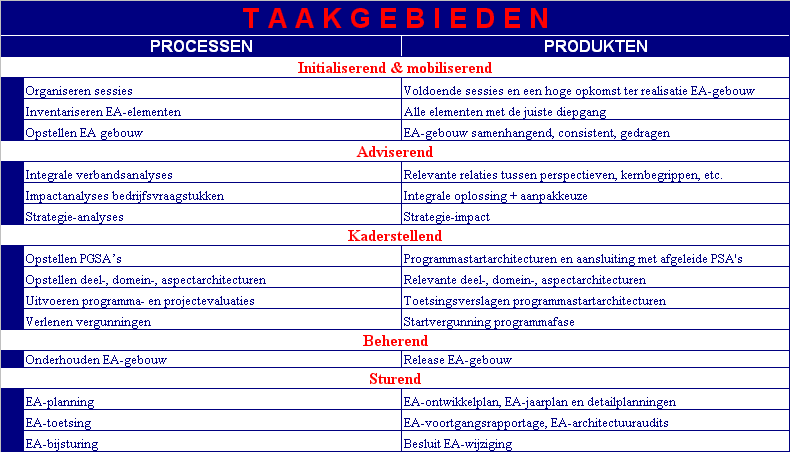 (4) Taakgebieden Architectuurfunctie: