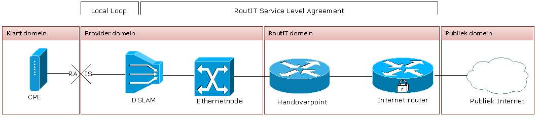 8 Connectiviteit diensten Voor Connectivity diensten (Network & Security) zijn de bepalingen van de Service Level Agreements van de betreffende leveranciers van toepassing.