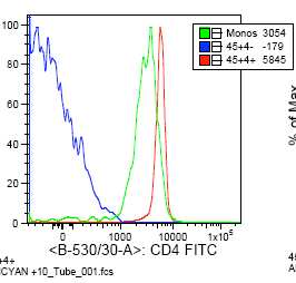ffect 10% verandering in PMT Amyan Spectrale overlap van D45-Amyan in FIT kanaal,