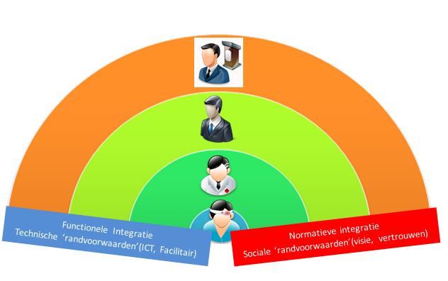 Stap 4: Lokale of Regionale inrichting Systeem integratie Politieke omgevingsklimaat Professionele integratie Samenwerking tussen professional Organisatie integratie Samenwerking tussen organisaties