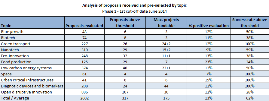 Number of projects pre-selected for funding per country Analysis of proposals received and pre-selected by topic SME Instrument: 6 lessons learnt from the first evaluation (that are also tips for the