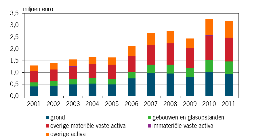 Figuur 5.5 Balans van glastuinbouwbedrijven per einde boekjaar (mln. euro per bedrijf), 2001-2011 Bron: Informatienet.