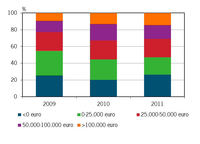 Figuur 6.3 Verdeling van onbetaalde aje (%) op opengrondstuinbouwbedrijven naar inkomen uit bedrijf (euro per onbetaalde aje), 2009-2011 Bron: Informatienet.
