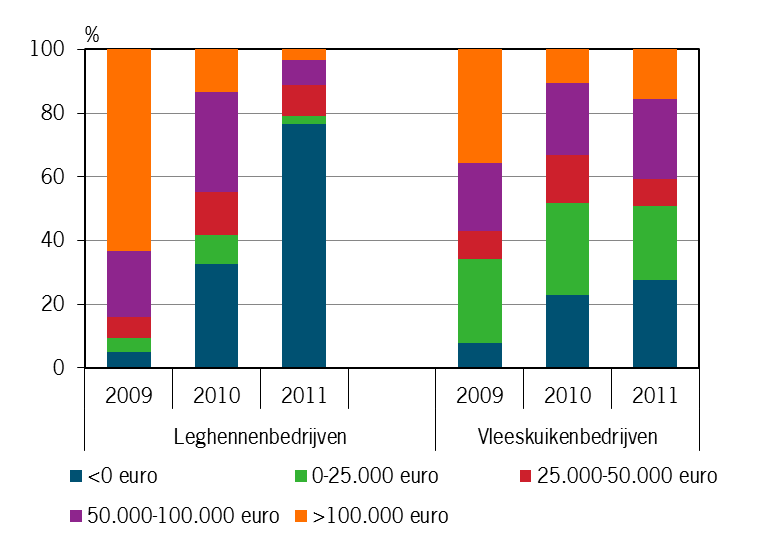 Figuur 3.17 Verdeling van onbetaalde aje (%) op pluimveebedrijven naar inkomen uit bedrijf (euro per onbetaalde aje), 2009-2011 Bron: Informatienet.