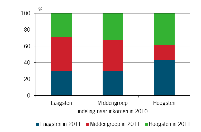 Figuur 3.18 Verdeling van onbetaalde aje (%) op pluimveebedrijven naar klassen van inkomen uit bedrijf (euro per onbetaalde aje) in 2010 en 2011 Bron: Informatienet.