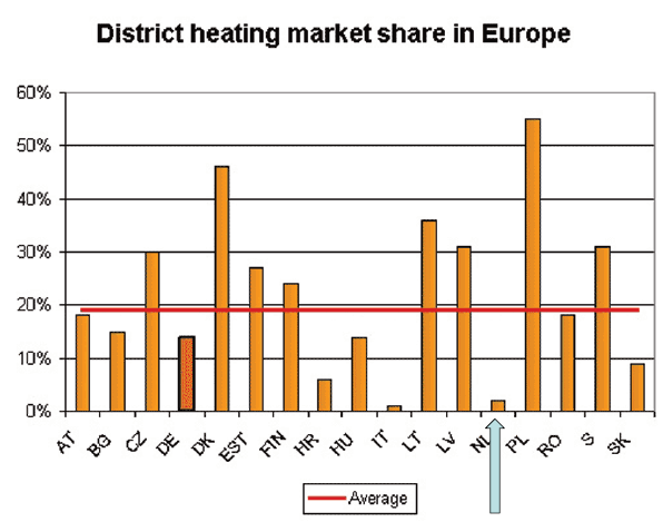 Warmtenetten in Vlaanderen Status 1980-1990: opstart enkele warmtenetten (HVI) 1990-2010: geen uitbreidingen of nieuwe netten Diverse lokale verbindingen Residentiële klanten: