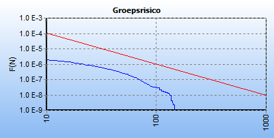 f4.2 Groepsrisico exclusief geplande woningen In figuur 4.3 is het berekende groepsrisico weergegeven inclusief de geplande woningen. f4.