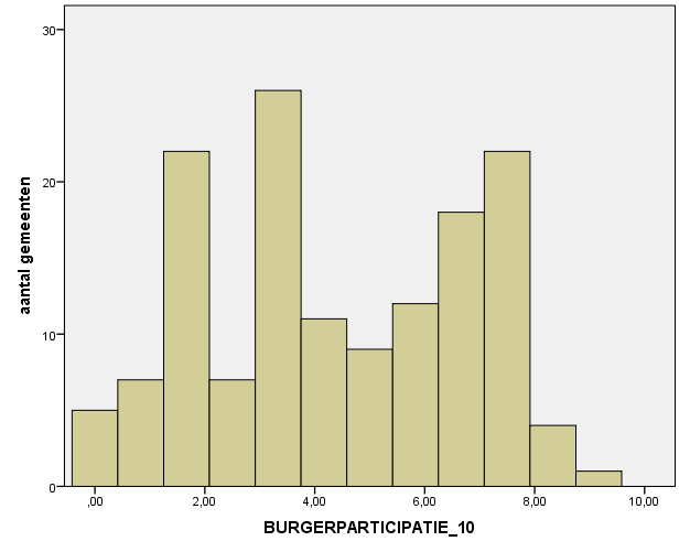 Vrijetijdsorganisaties en aanbieders scoren eveneens op deze functies hoog (respectievelijk 72 %, 62 % en 59 %) en bovendien op de netwerking met andere partners (48 %).